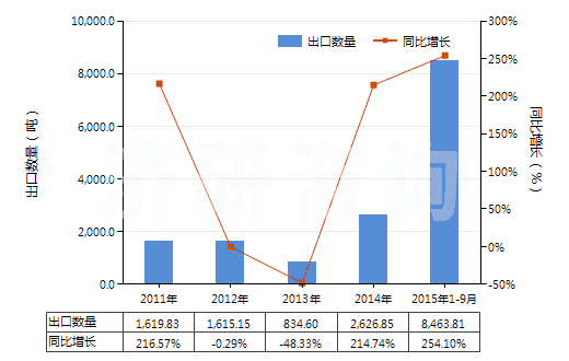 2011-2015年9月中國正丁醇(HS29051300)出口量及增速統(tǒng)計